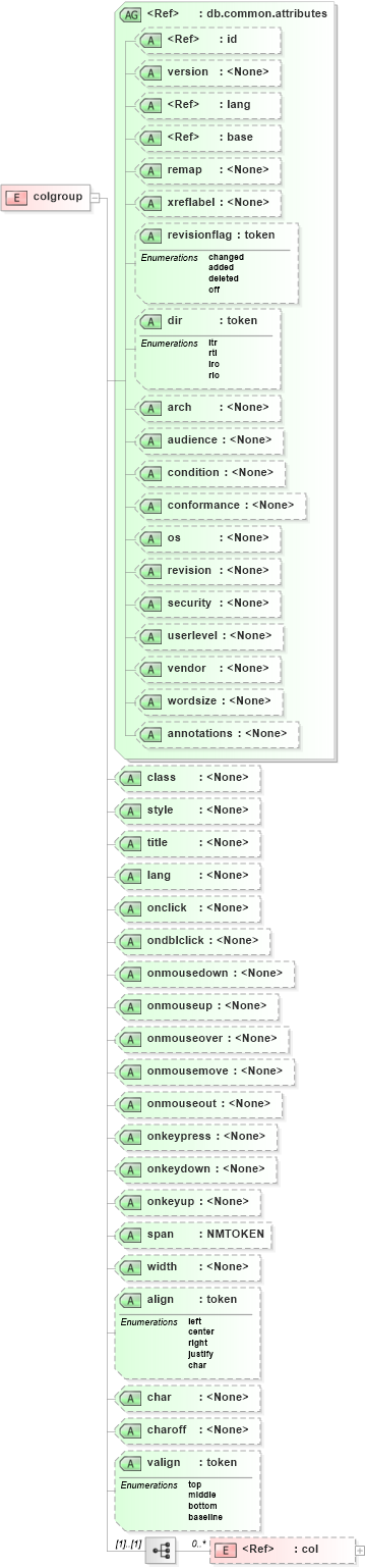 XSD Diagram of colgroup in schema docbook_xsd (Doc Books)