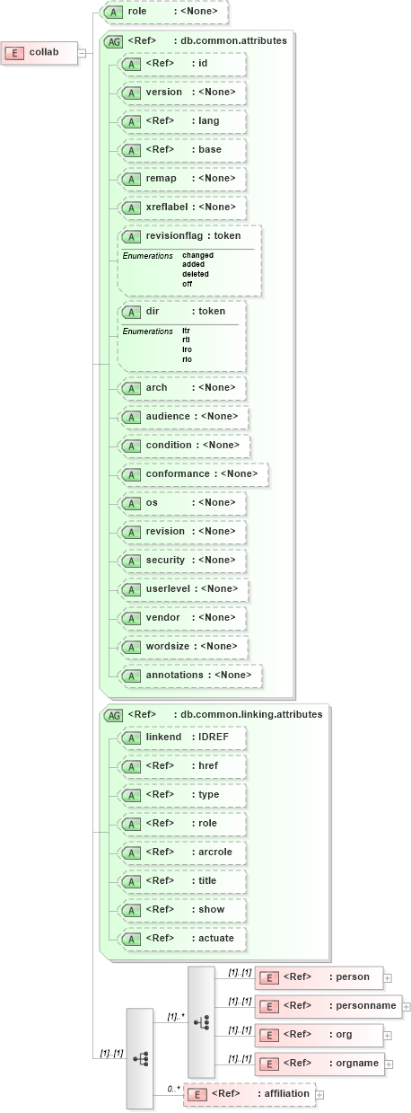 XSD Diagram of collab in schema docbook_xsd (Doc Books)
