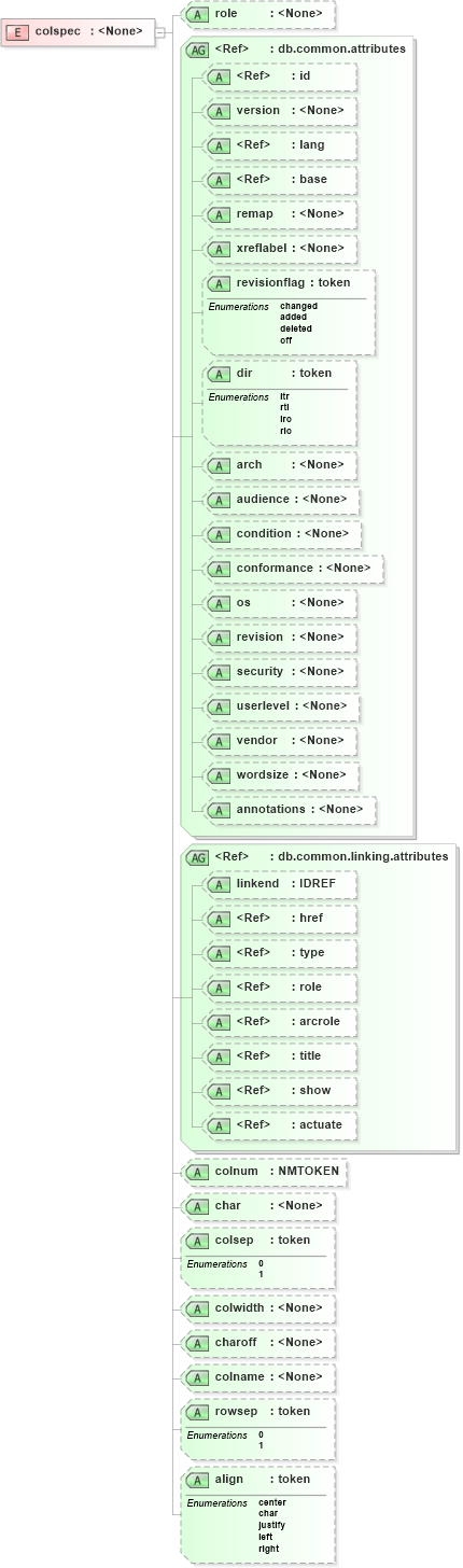 XSD Diagram of colspec in schema docbook_xsd (Doc Books)