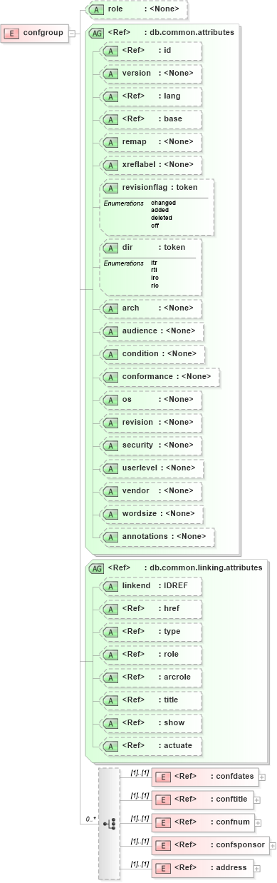 XSD Diagram of confgroup in schema docbook_xsd (Doc Books)