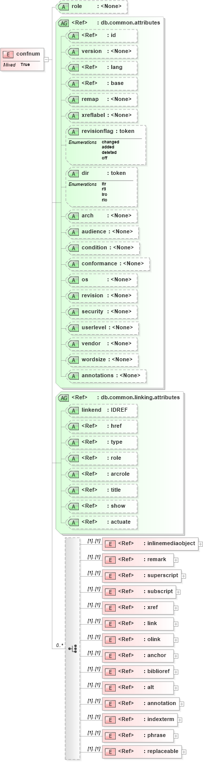XSD Diagram of confnum in schema docbook_xsd (Doc Books)