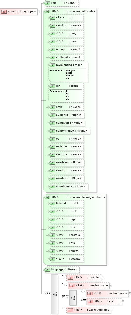 XSD Diagram of constructorsynopsis in schema docbook_xsd (Doc Books)