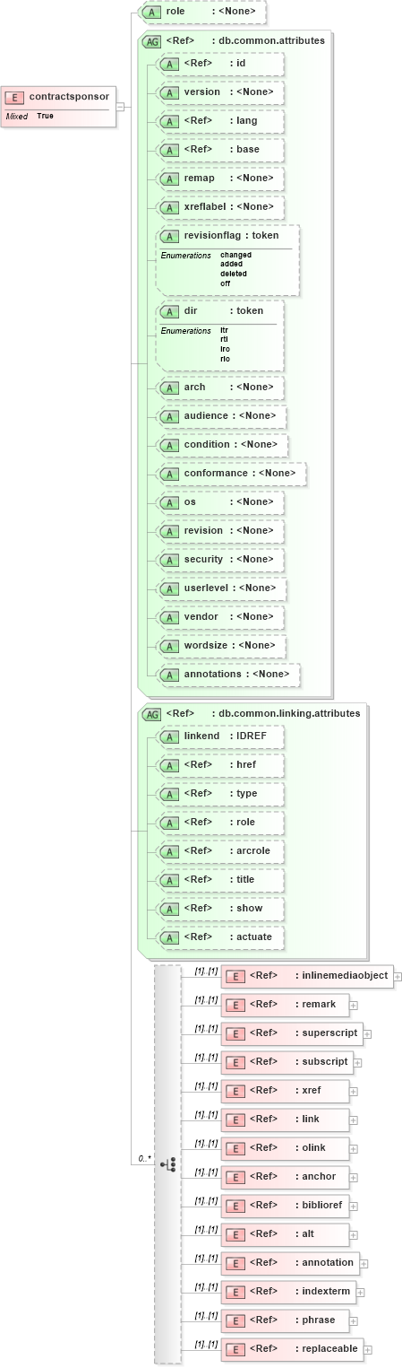 XSD Diagram of contractsponsor in schema docbook_xsd (Doc Books)