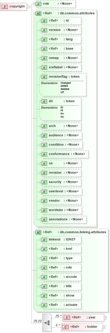 XSD Diagram of copyright in schema docbook_xsd (Doc Books)