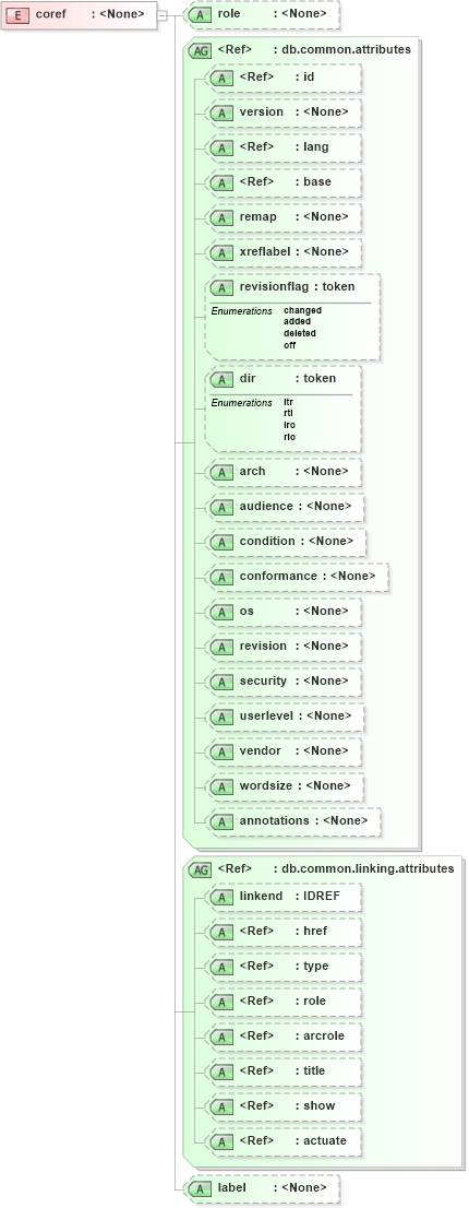 XSD Diagram of coref in schema docbook_xsd (Doc Books)