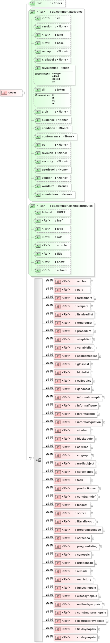 XSD Diagram of cover in schema docbook_xsd (Doc Books)