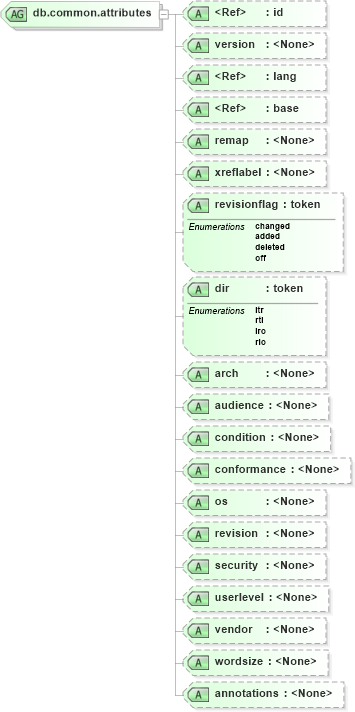 XSD Diagram of db.common.attributes in schema docbook_xsd (Doc Books)