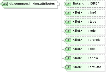 XSD Diagram of db.common.linking.attributes in schema docbook_xsd (Doc Books)