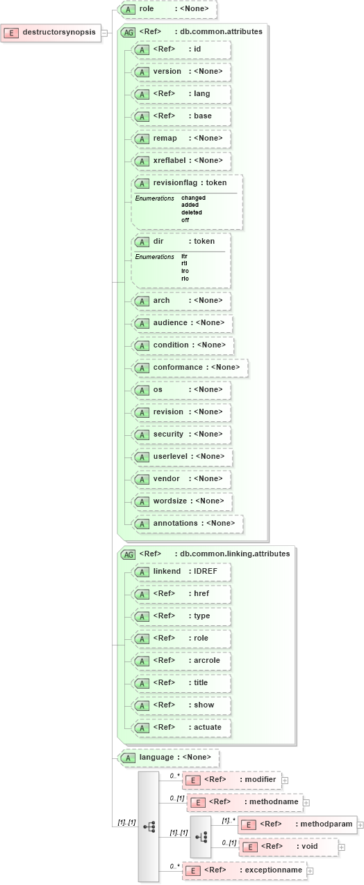 XSD Diagram of destructorsynopsis in schema docbook_xsd (Doc Books)