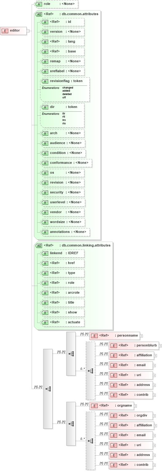 XSD Diagram of editor in schema docbook_xsd (Doc Books)