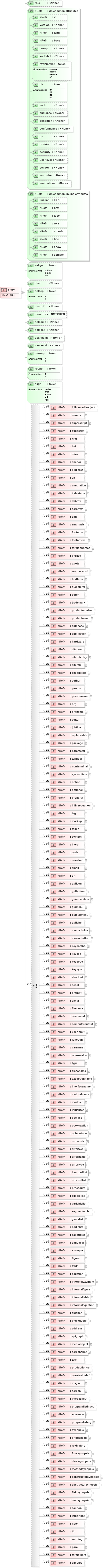 XSD Diagram of entry in schema docbook_xsd (Doc Books)