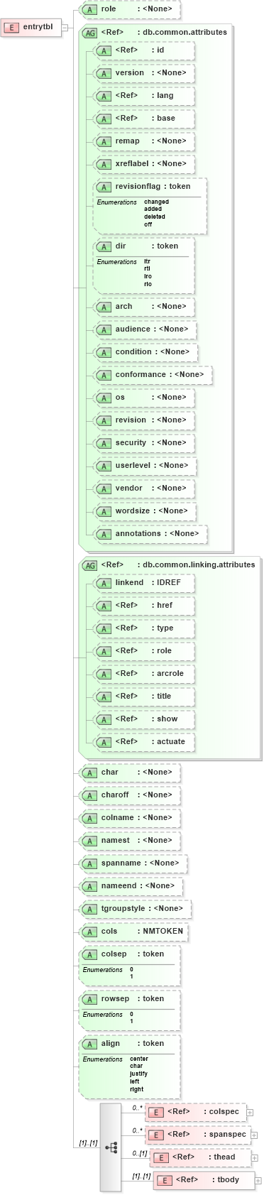XSD Diagram of entrytbl in schema docbook_xsd (Doc Books)