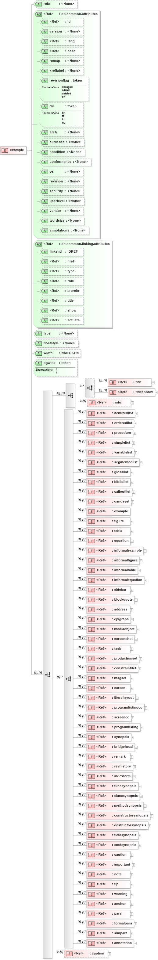 XSD Diagram of example in schema docbook_xsd (Doc Books)