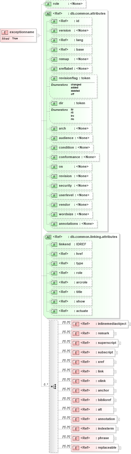 XSD Diagram of exceptionname in schema docbook_xsd (Doc Books)