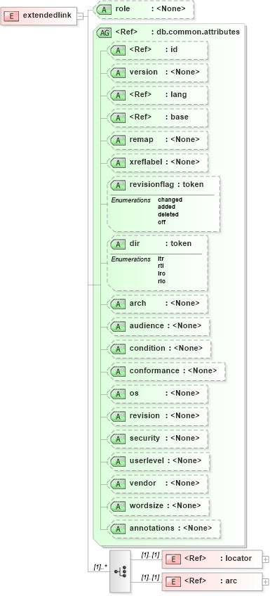 XSD Diagram of extendedlink in schema docbook_xsd (Doc Books)