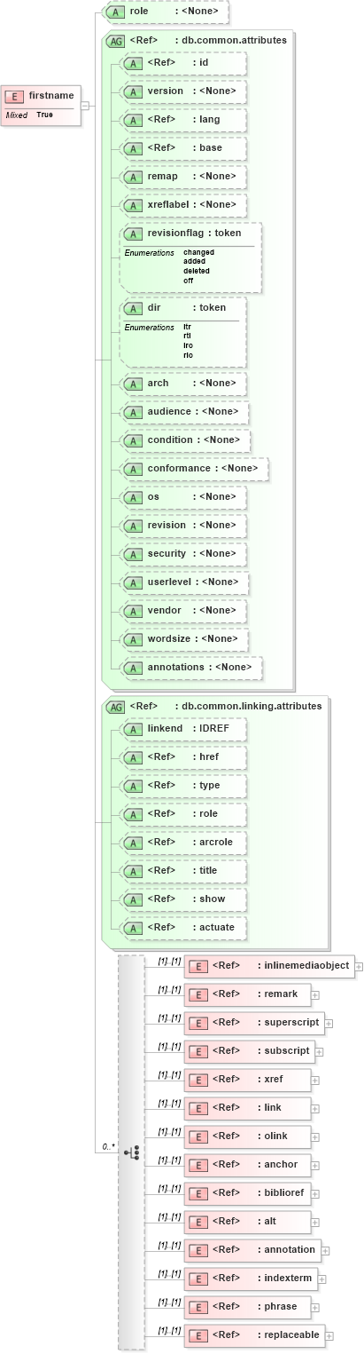 XSD Diagram of firstname in schema docbook_xsd (Doc Books)