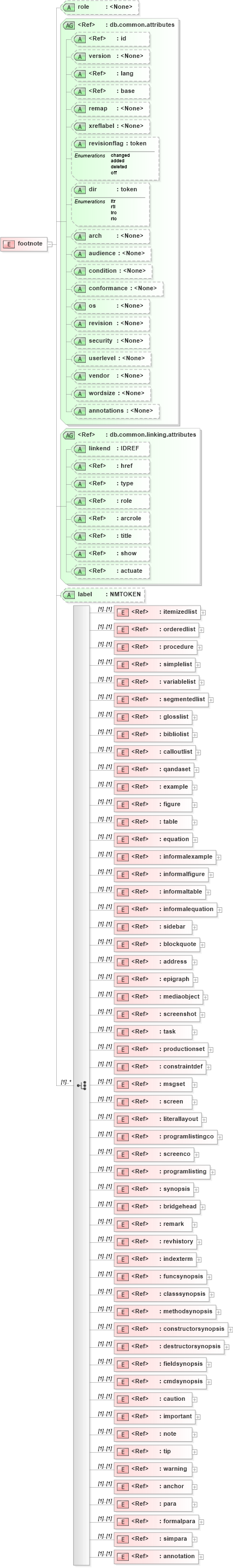 XSD Diagram of footnote in schema docbook_xsd (Doc Books)