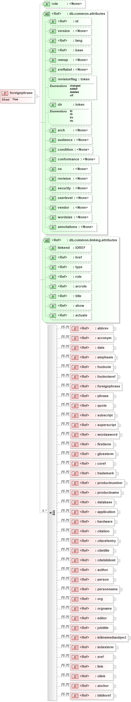 XSD Diagram of foreignphrase in schema docbook_xsd (Doc Books)