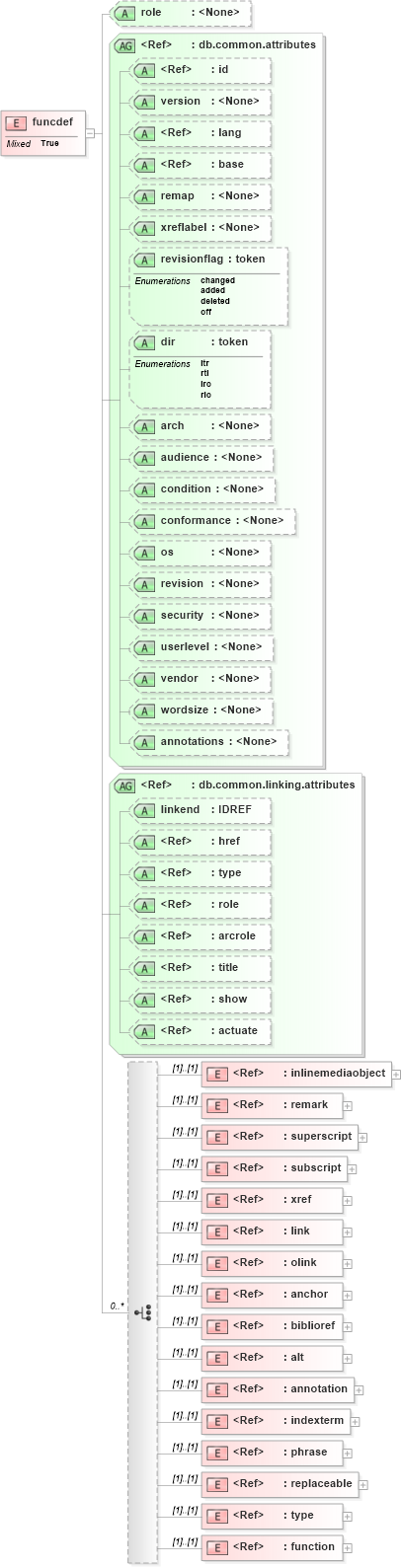 XSD Diagram of funcdef in schema docbook_xsd (Doc Books)