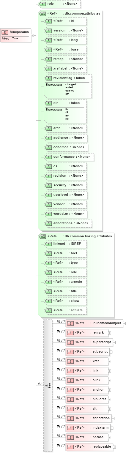 XSD Diagram of funcparams in schema docbook_xsd (Doc Books)