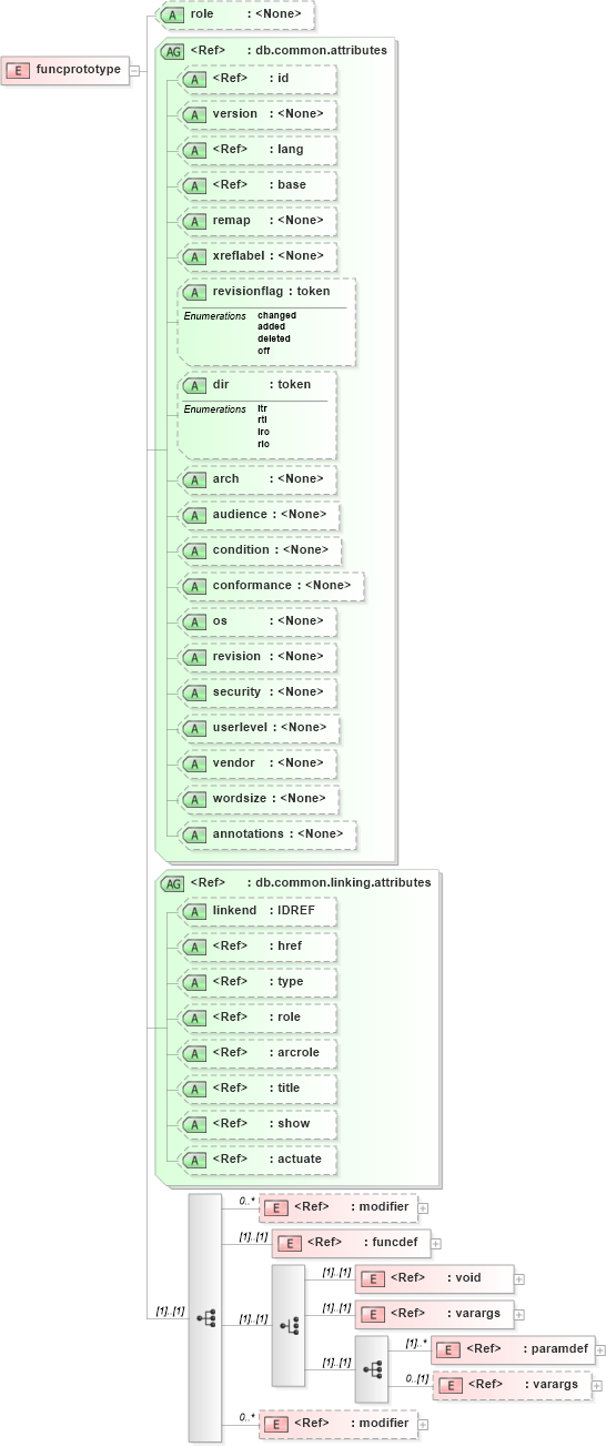 XSD Diagram of funcprototype in schema docbook_xsd (Doc Books)
