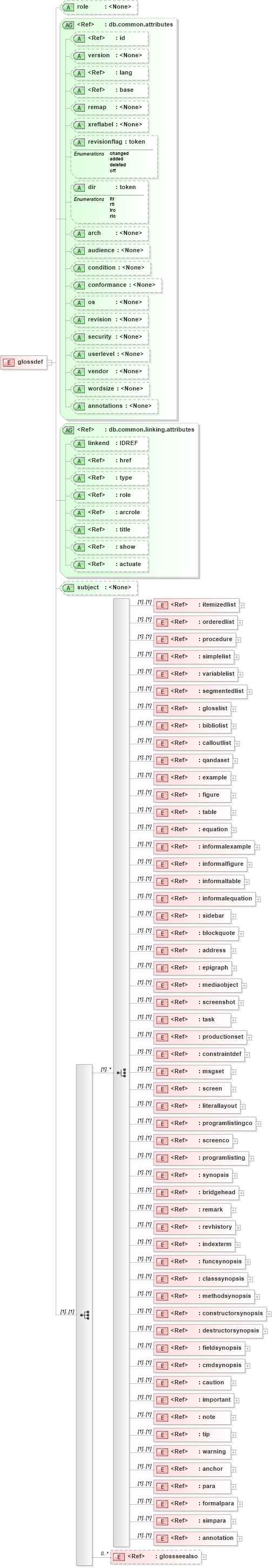 XSD Diagram of glossdef in schema docbook_xsd (Doc Books)