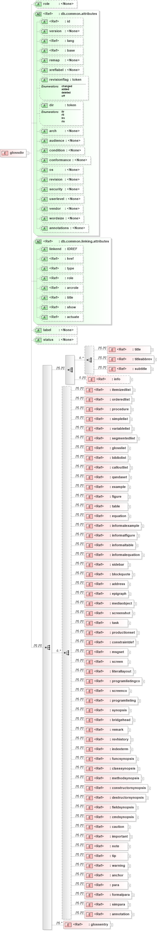 XSD Diagram of glossdiv in schema docbook_xsd (Doc Books)