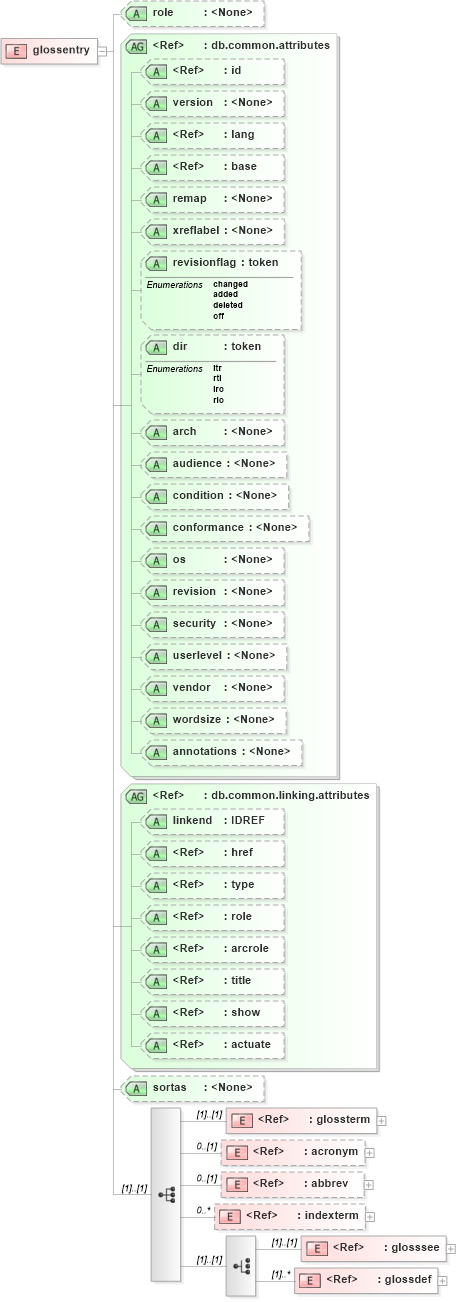 XSD Diagram of glossentry in schema docbook_xsd (Doc Books)