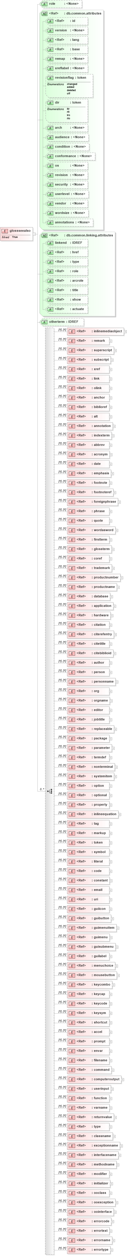 XSD Diagram of glossseealso in schema docbook_xsd (Doc Books)