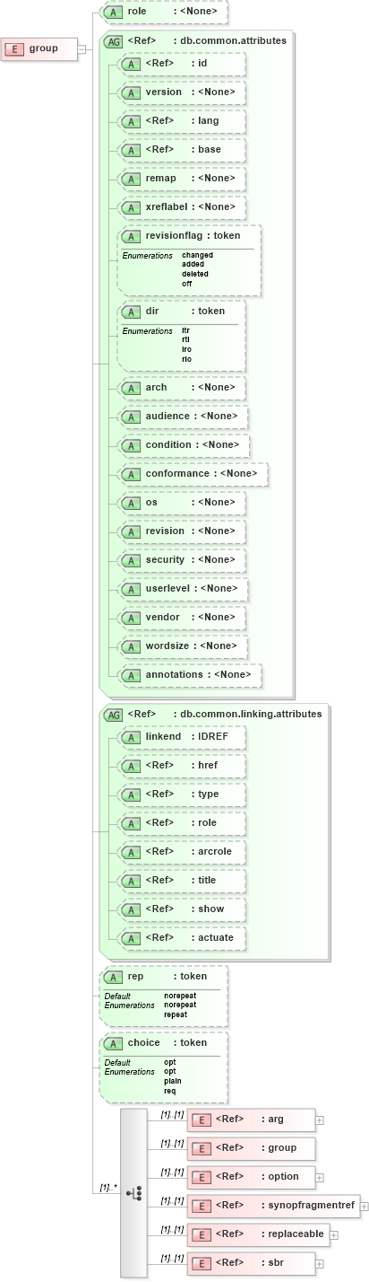 XSD Diagram of group in schema docbook_xsd (Doc Books)