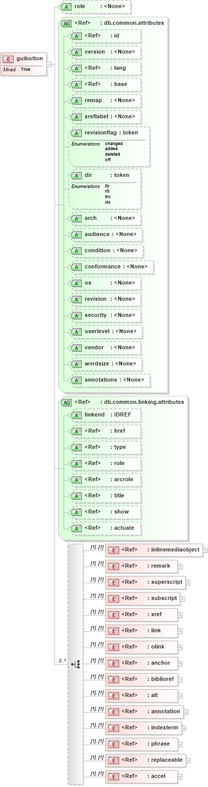 XSD Diagram of guibutton in schema docbook_xsd (Doc Books)