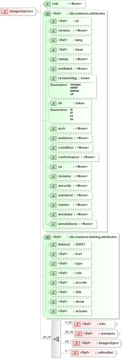 XSD Diagram of imageobjectco in schema docbook_xsd (Doc Books)