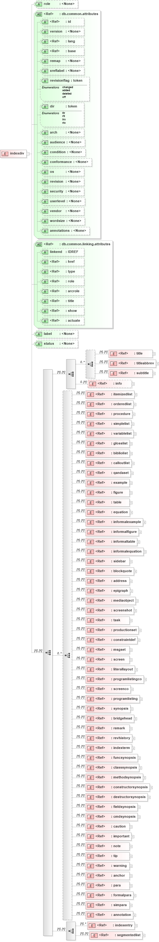 XSD Diagram of indexdiv in schema docbook_xsd (Doc Books)