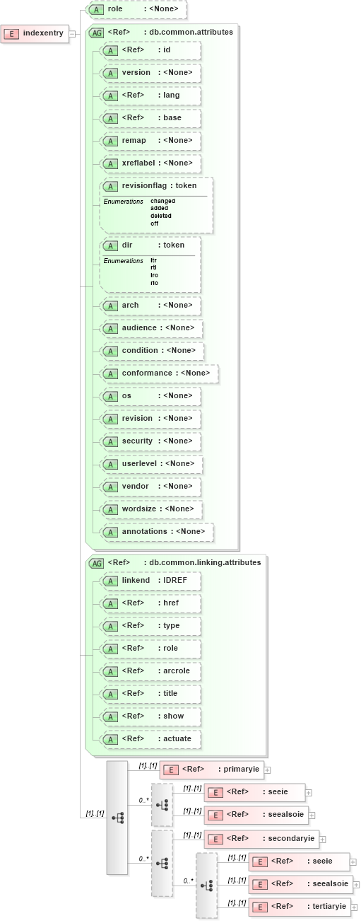 XSD Diagram of indexentry in schema docbook_xsd (Doc Books)