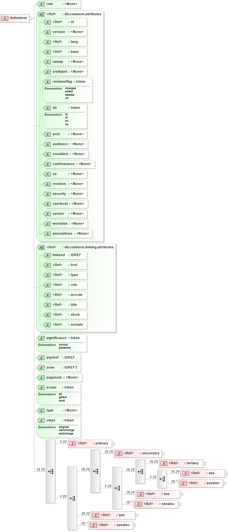 XSD Diagram of indexterm in schema docbook_xsd (Doc Books)