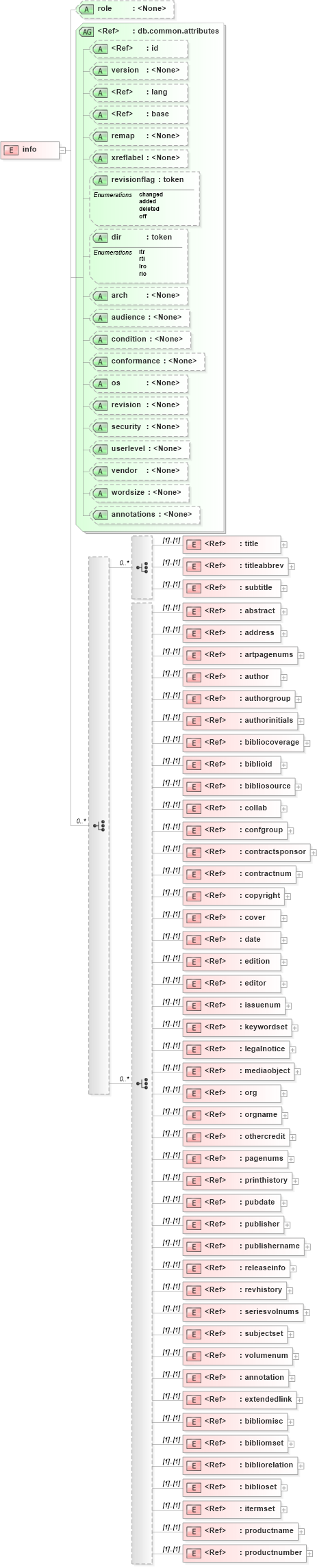 XSD Diagram of info in schema docbook_xsd (Doc Books)