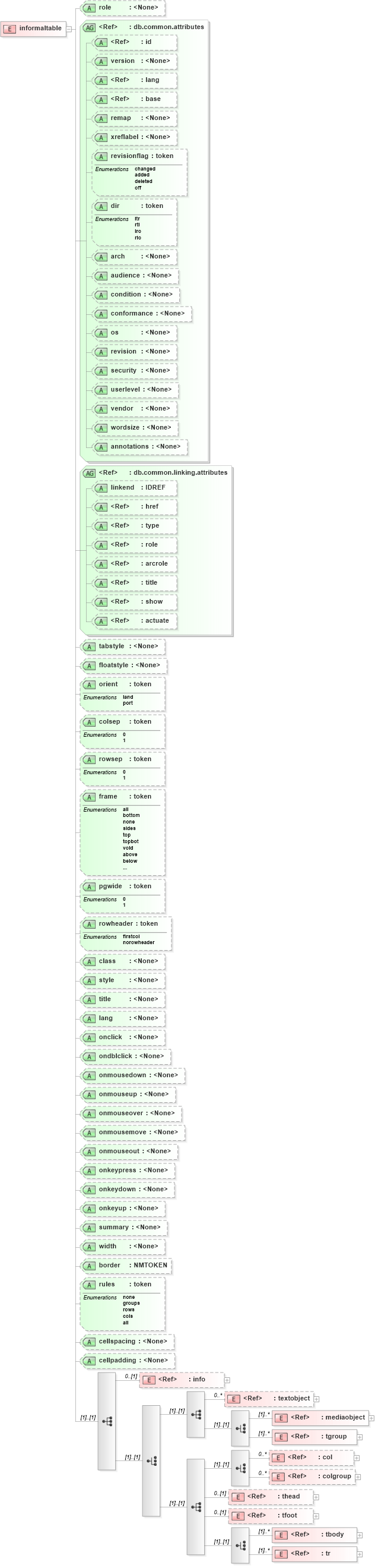 XSD Diagram of informaltable in schema docbook_xsd (Doc Books)