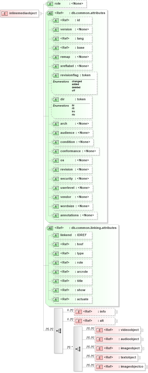 XSD Diagram of inlinemediaobject in schema docbook_xsd (Doc Books)