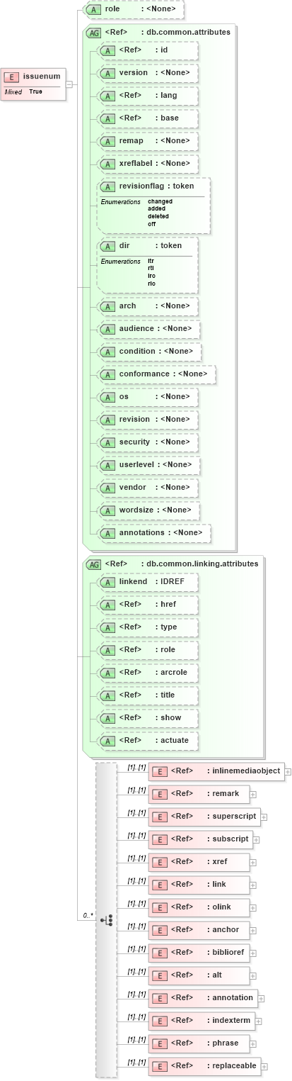 XSD Diagram of issuenum in schema docbook_xsd (Doc Books)