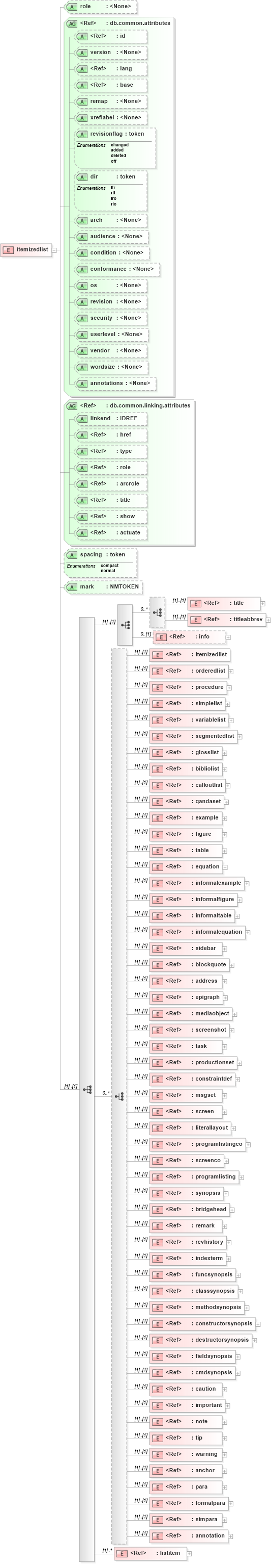 XSD Diagram of itemizedlist in schema docbook_xsd (Doc Books)