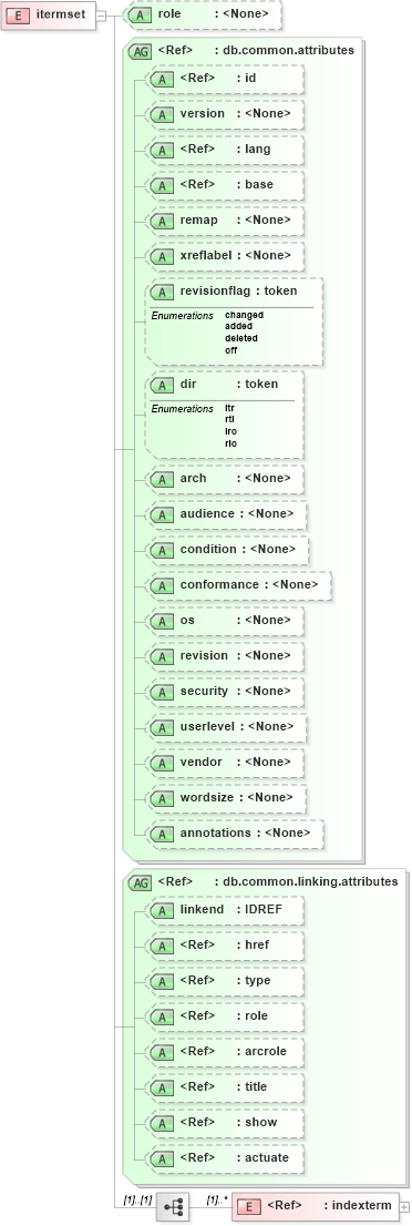 XSD Diagram of itermset in schema docbook_xsd (Doc Books)
