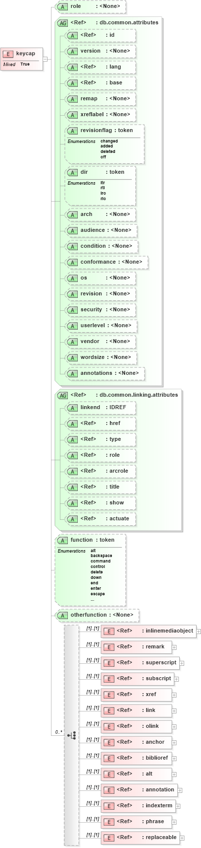 XSD Diagram of keycap in schema docbook_xsd (Doc Books)