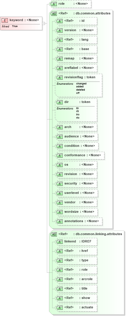 XSD Diagram of keyword in schema docbook_xsd (Doc Books)