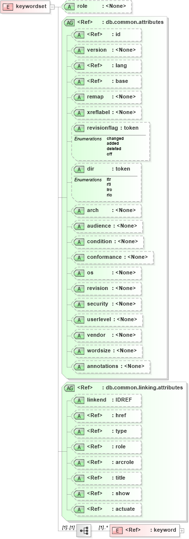 XSD Diagram of keywordset in schema docbook_xsd (Doc Books)