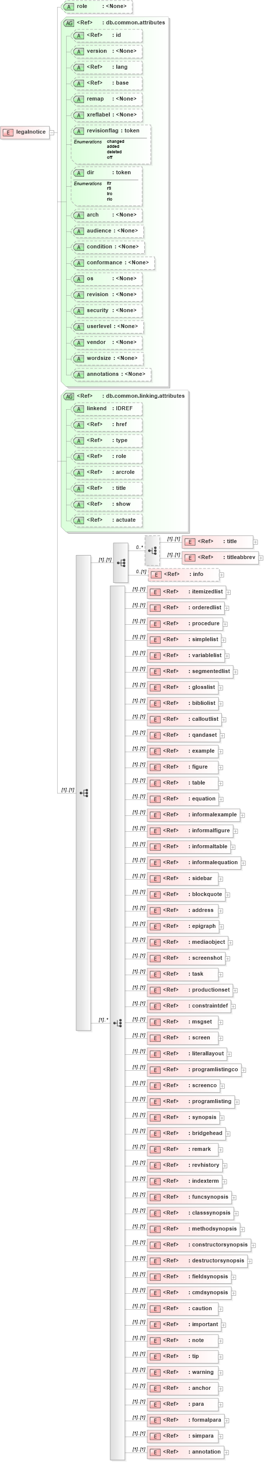 XSD Diagram of legalnotice in schema docbook_xsd (Doc Books)