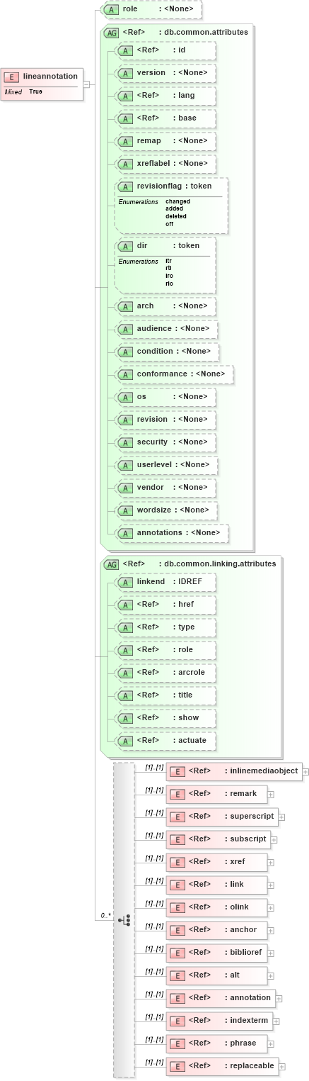 XSD Diagram of lineannotation in schema docbook_xsd (Doc Books)