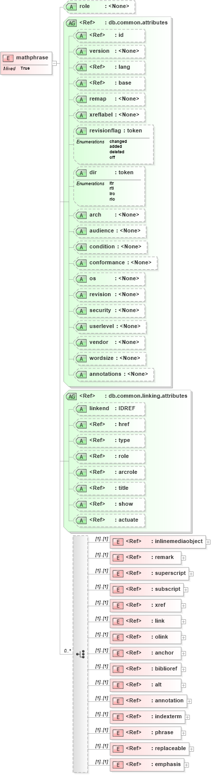 XSD Diagram of mathphrase in schema docbook_xsd (Doc Books)