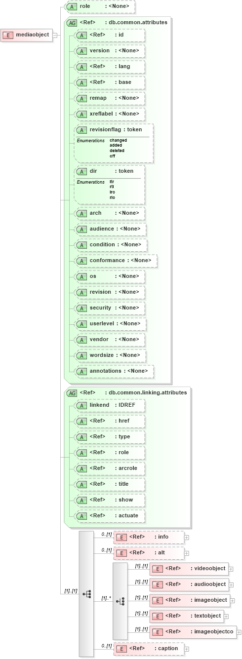 XSD Diagram of mediaobject in schema docbook_xsd (Doc Books)