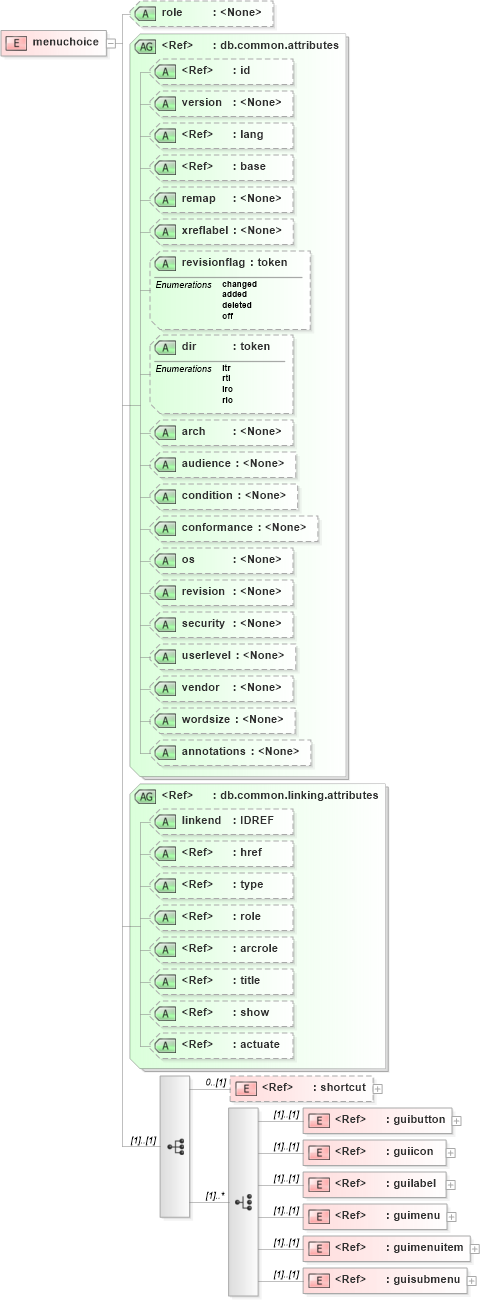 XSD Diagram of menuchoice in schema docbook_xsd (Doc Books)