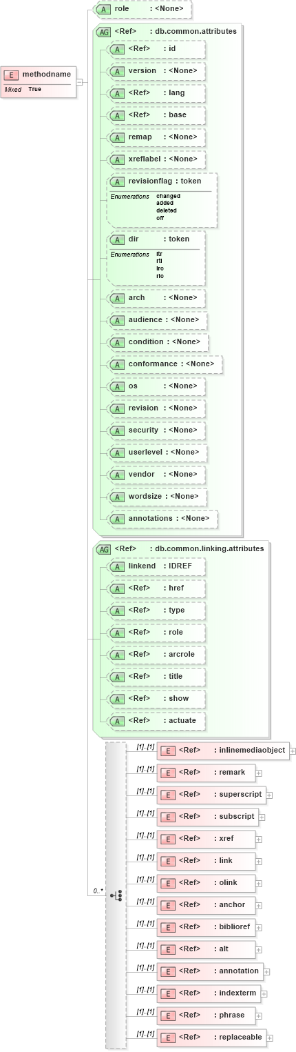 XSD Diagram of methodname in schema docbook_xsd (Doc Books)
